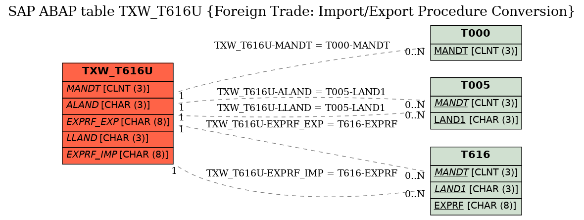 E-R Diagram for table TXW_T616U (Foreign Trade: Import/Export Procedure Conversion)