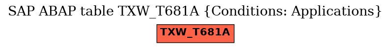 E-R Diagram for table TXW_T681A (Conditions: Applications)