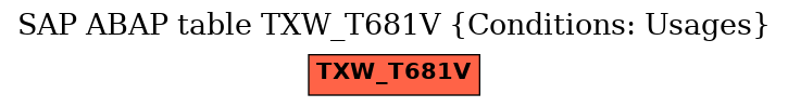 E-R Diagram for table TXW_T681V (Conditions: Usages)