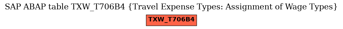 E-R Diagram for table TXW_T706B4 (Travel Expense Types: Assignment of Wage Types)