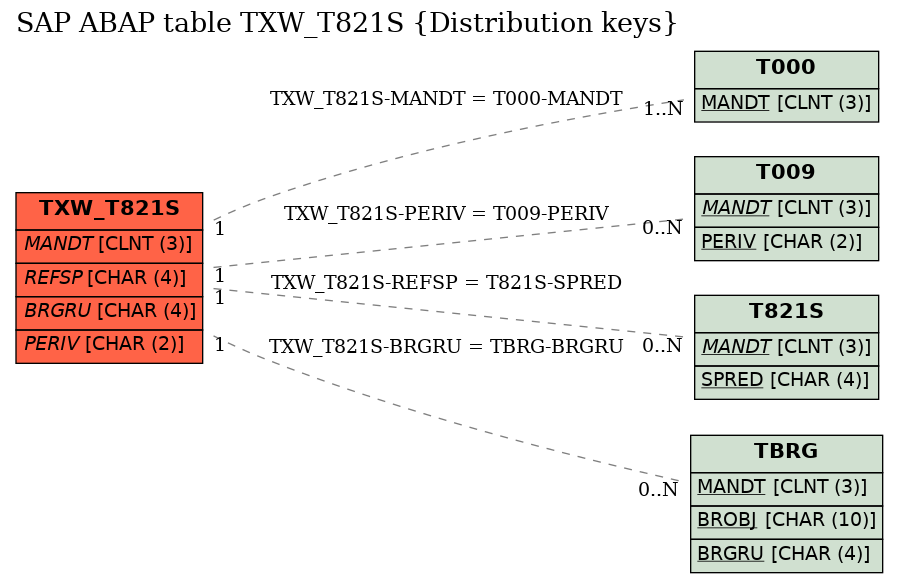 E-R Diagram for table TXW_T821S (Distribution keys)