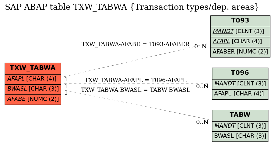 E-R Diagram for table TXW_TABWA (Transaction types/dep. areas)