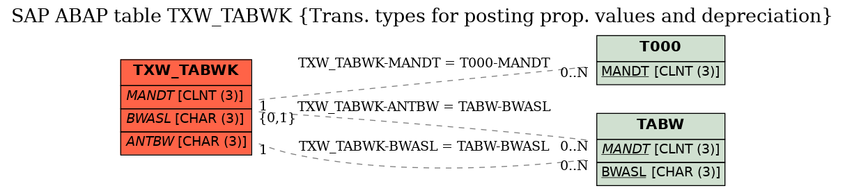 E-R Diagram for table TXW_TABWK (Trans. types for posting prop. values and depreciation)