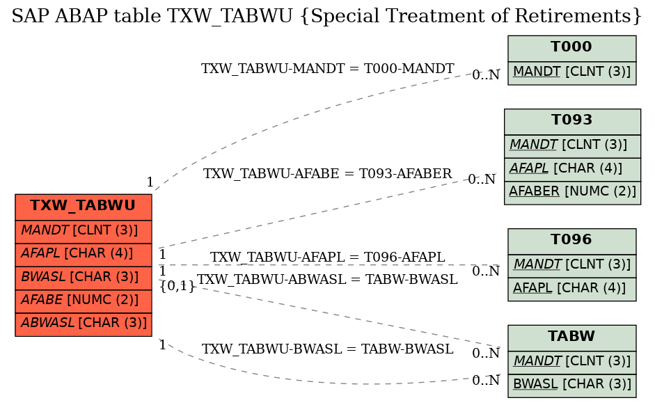 E-R Diagram for table TXW_TABWU (Special Treatment of Retirements)