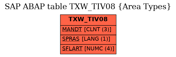 E-R Diagram for table TXW_TIV08 (Area Types)