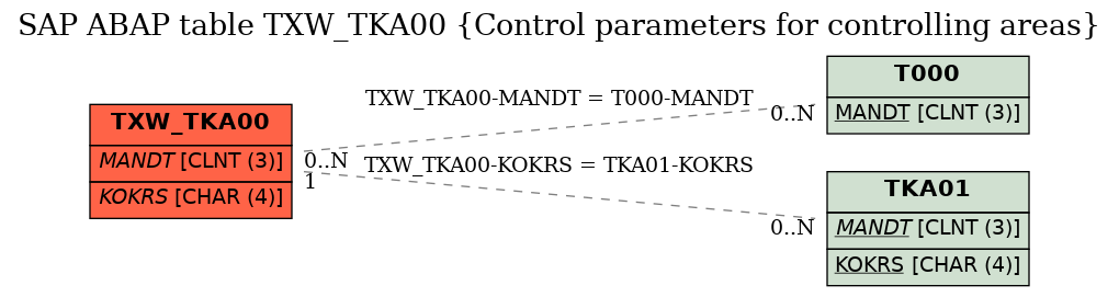 E-R Diagram for table TXW_TKA00 (Control parameters for controlling areas)