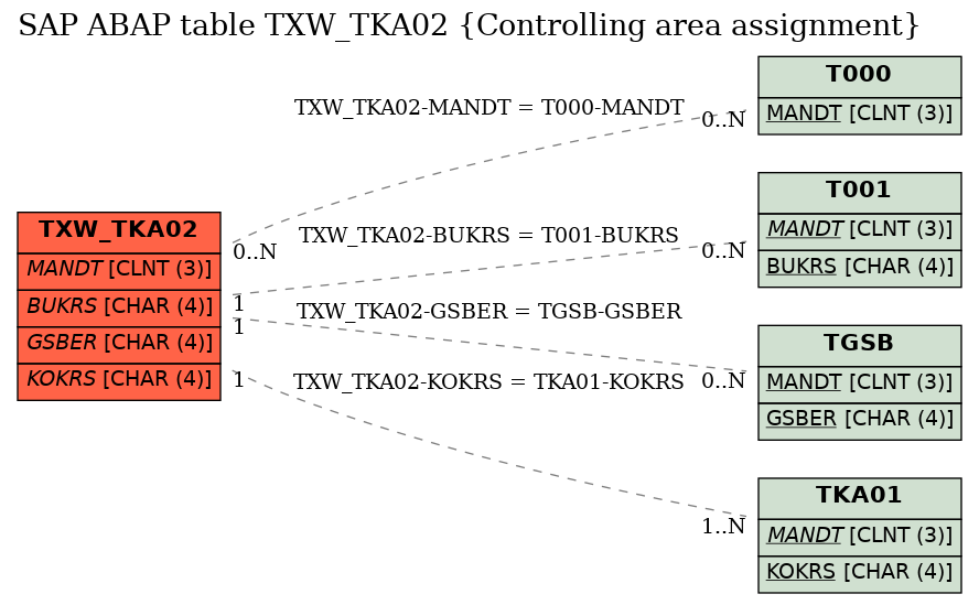 E-R Diagram for table TXW_TKA02 (Controlling area assignment)