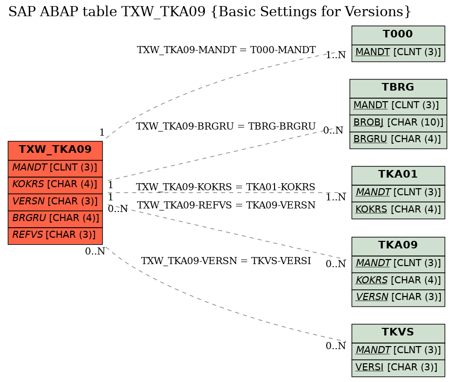 E-R Diagram for table TXW_TKA09 (Basic Settings for Versions)