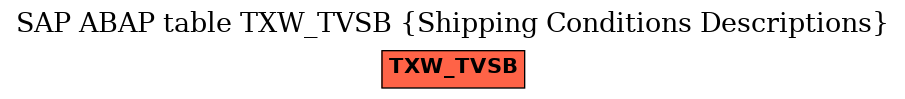 E-R Diagram for table TXW_TVSB (Shipping Conditions Descriptions)