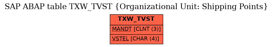 E-R Diagram for table TXW_TVST (Organizational Unit: Shipping Points)