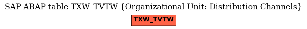 E-R Diagram for table TXW_TVTW (Organizational Unit: Distribution Channels)