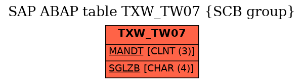 E-R Diagram for table TXW_TW07 (SCB group)