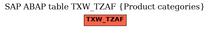 E-R Diagram for table TXW_TZAF (Product categories)