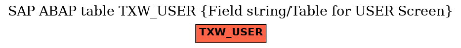 E-R Diagram for table TXW_USER (Field string/Table for USER Screen)