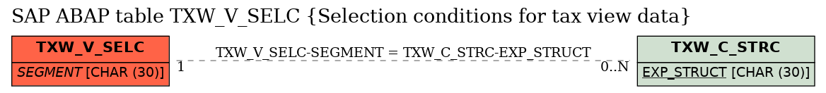 E-R Diagram for table TXW_V_SELC (Selection conditions for tax view data)