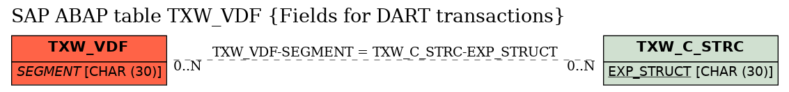 E-R Diagram for table TXW_VDF (Fields for DART transactions)