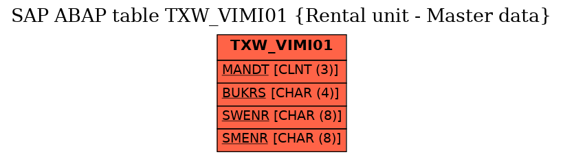 E-R Diagram for table TXW_VIMI01 (Rental unit - Master data)