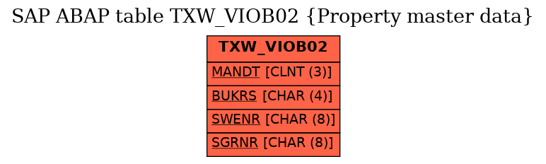 E-R Diagram for table TXW_VIOB02 (Property master data)