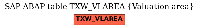 E-R Diagram for table TXW_VLAREA (Valuation area)