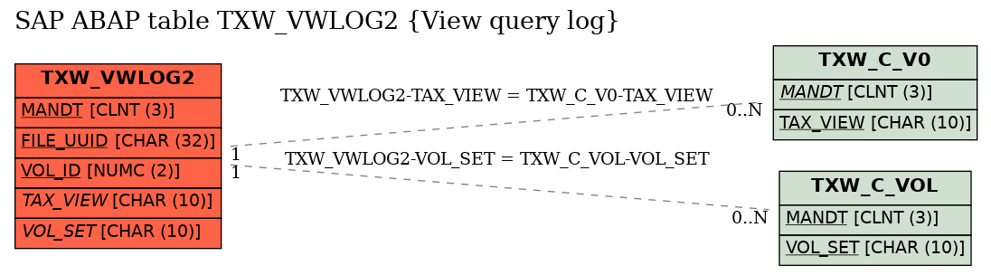 E-R Diagram for table TXW_VWLOG2 (View query log)