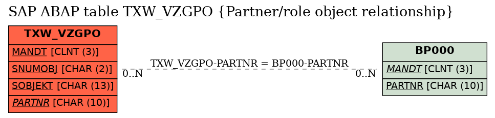 E-R Diagram for table TXW_VZGPO (Partner/role object relationship)