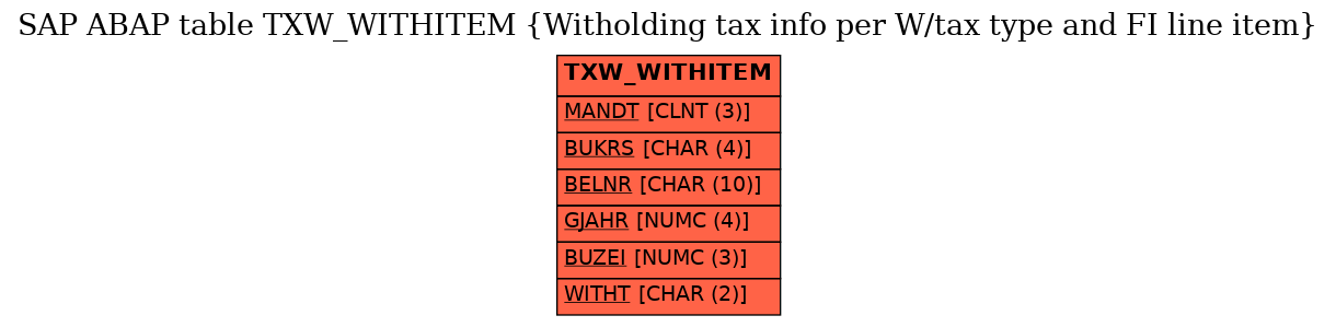 E-R Diagram for table TXW_WITHITEM (Witholding tax info per W/tax type and FI line item)