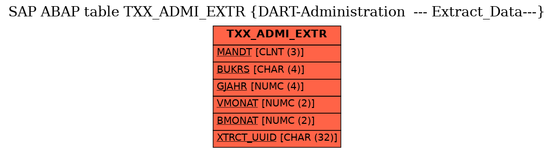 E-R Diagram for table TXX_ADMI_EXTR (DART-Administration  --- Extract_Data---)