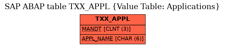 E-R Diagram for table TXX_APPL (Value Table: Applications)