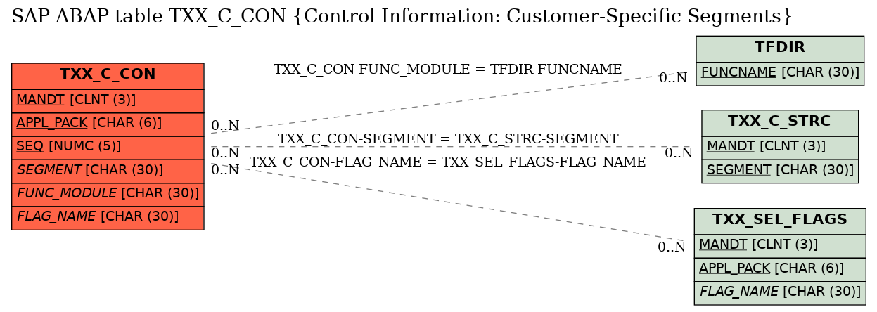 E-R Diagram for table TXX_C_CON (Control Information: Customer-Specific Segments)