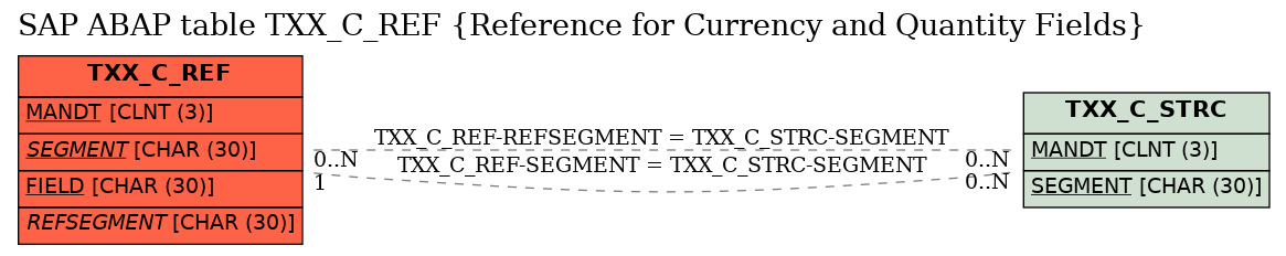 E-R Diagram for table TXX_C_REF (Reference for Currency and Quantity Fields)