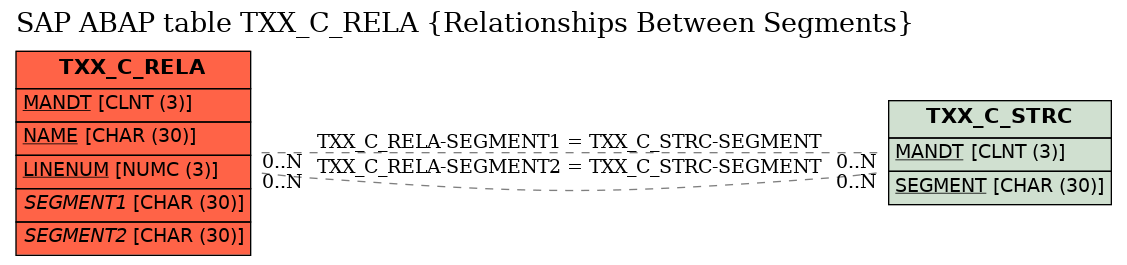E-R Diagram for table TXX_C_RELA (Relationships Between Segments)