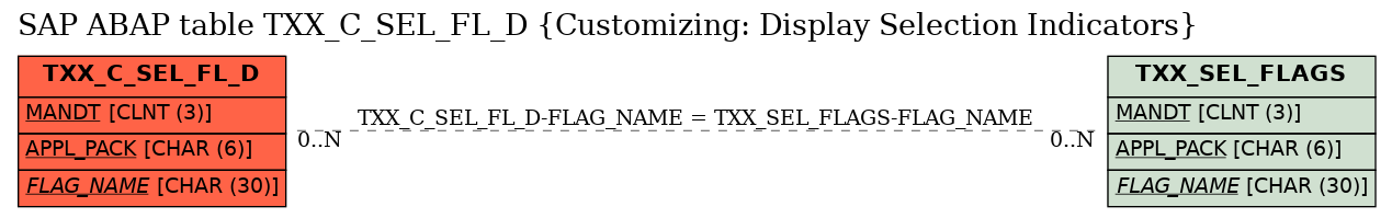 E-R Diagram for table TXX_C_SEL_FL_D (Customizing: Display Selection Indicators)