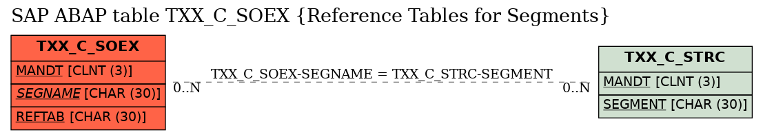 E-R Diagram for table TXX_C_SOEX (Reference Tables for Segments)