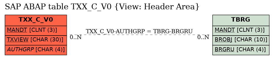 E-R Diagram for table TXX_C_V0 (View: Header Area)