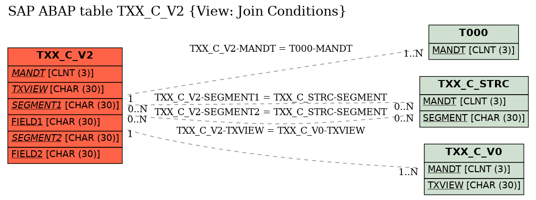 E-R Diagram for table TXX_C_V2 (View: Join Conditions)