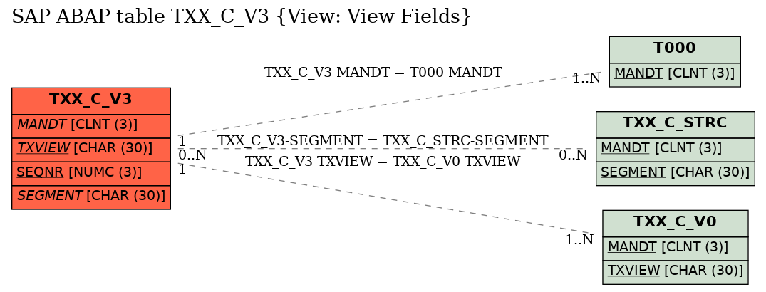 E-R Diagram for table TXX_C_V3 (View: View Fields)