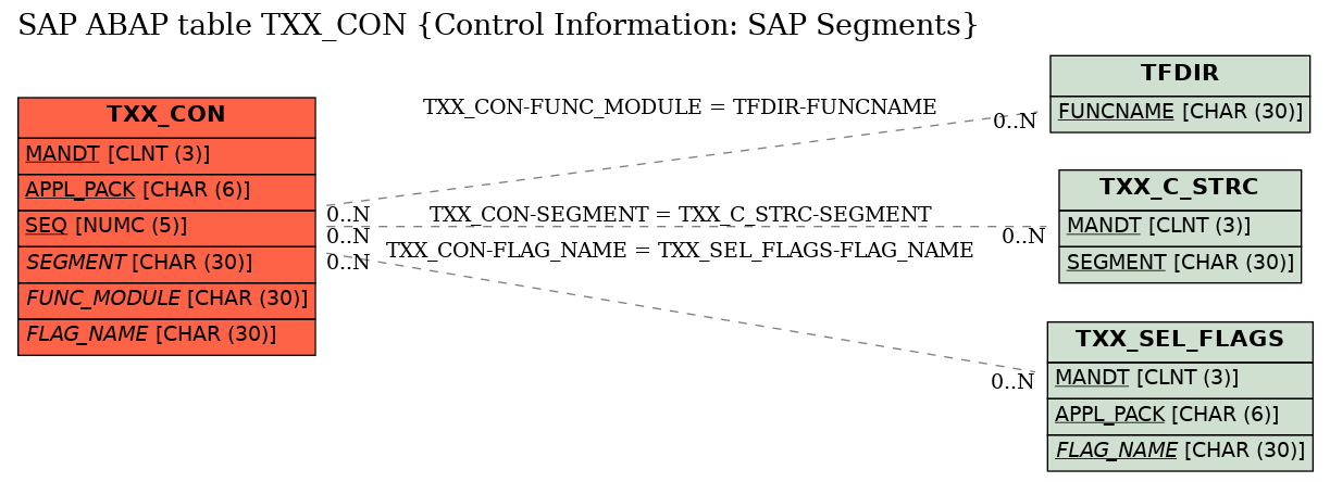 E-R Diagram for table TXX_CON (Control Information: SAP Segments)