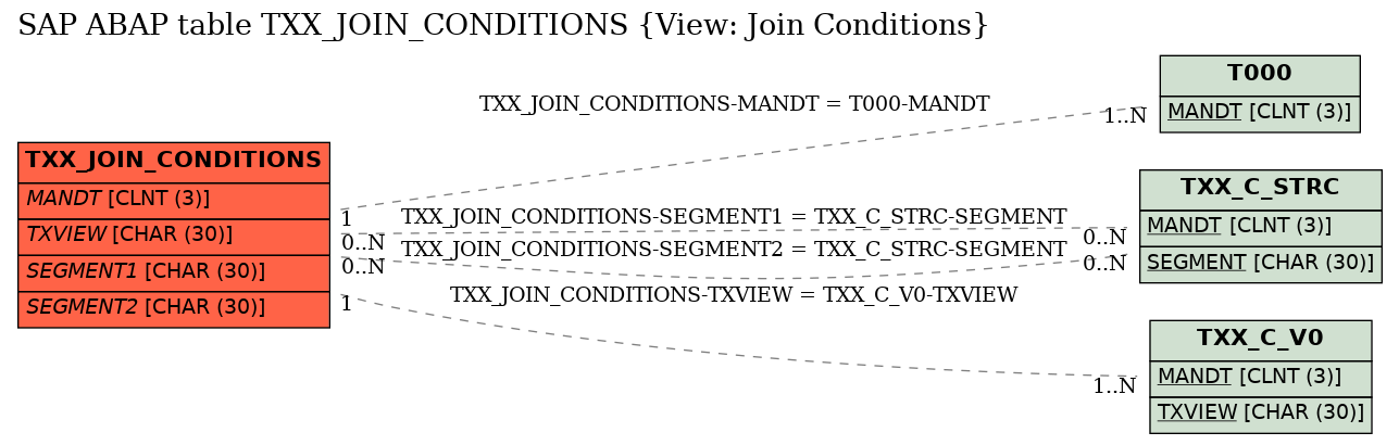 E-R Diagram for table TXX_JOIN_CONDITIONS (View: Join Conditions)