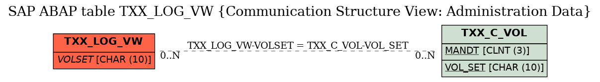 E-R Diagram for table TXX_LOG_VW (Communication Structure View: Administration Data)