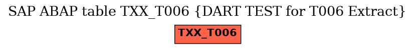 E-R Diagram for table TXX_T006 (DART TEST for T006 Extract)