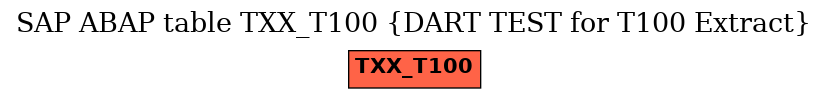 E-R Diagram for table TXX_T100 (DART TEST for T100 Extract)