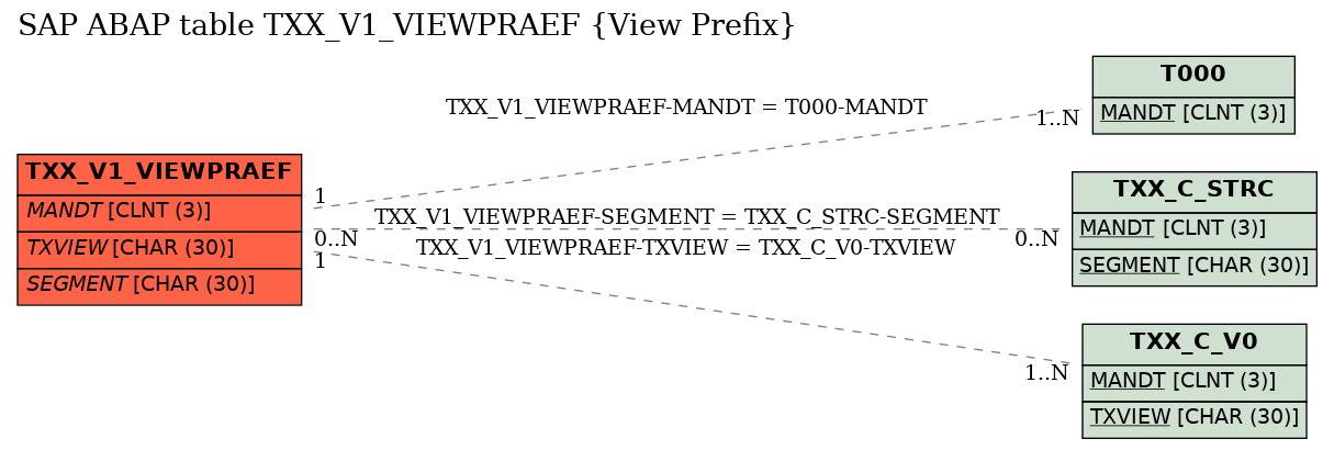 E-R Diagram for table TXX_V1_VIEWPRAEF (View Prefix)