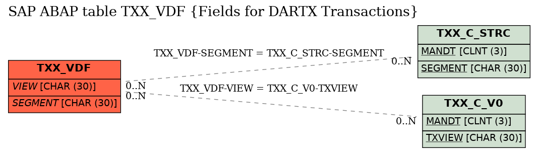 E-R Diagram for table TXX_VDF (Fields for DARTX Transactions)