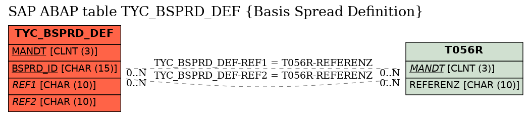 E-R Diagram for table TYC_BSPRD_DEF (Basis Spread Definition)