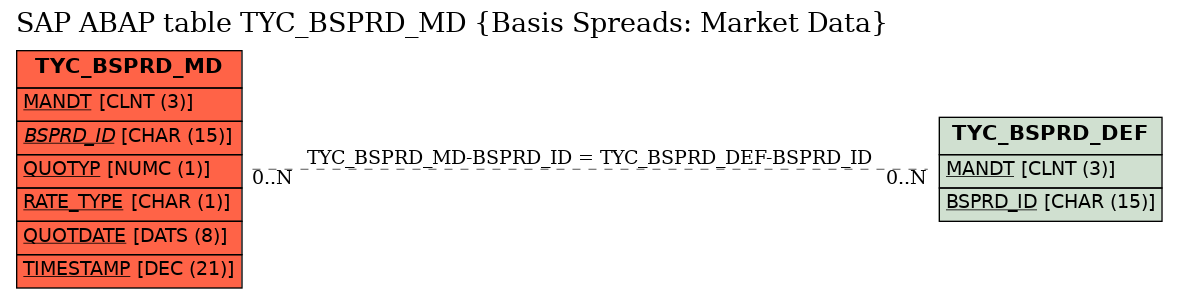 E-R Diagram for table TYC_BSPRD_MD (Basis Spreads: Market Data)