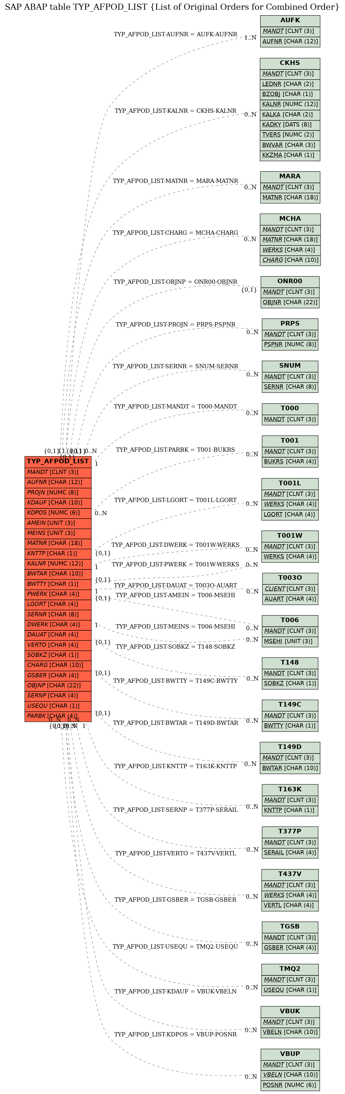 E-R Diagram for table TYP_AFPOD_LIST (List of Original Orders for Combined Order)