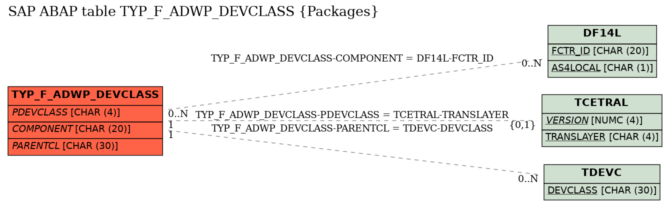 E-R Diagram for table TYP_F_ADWP_DEVCLASS (Packages)