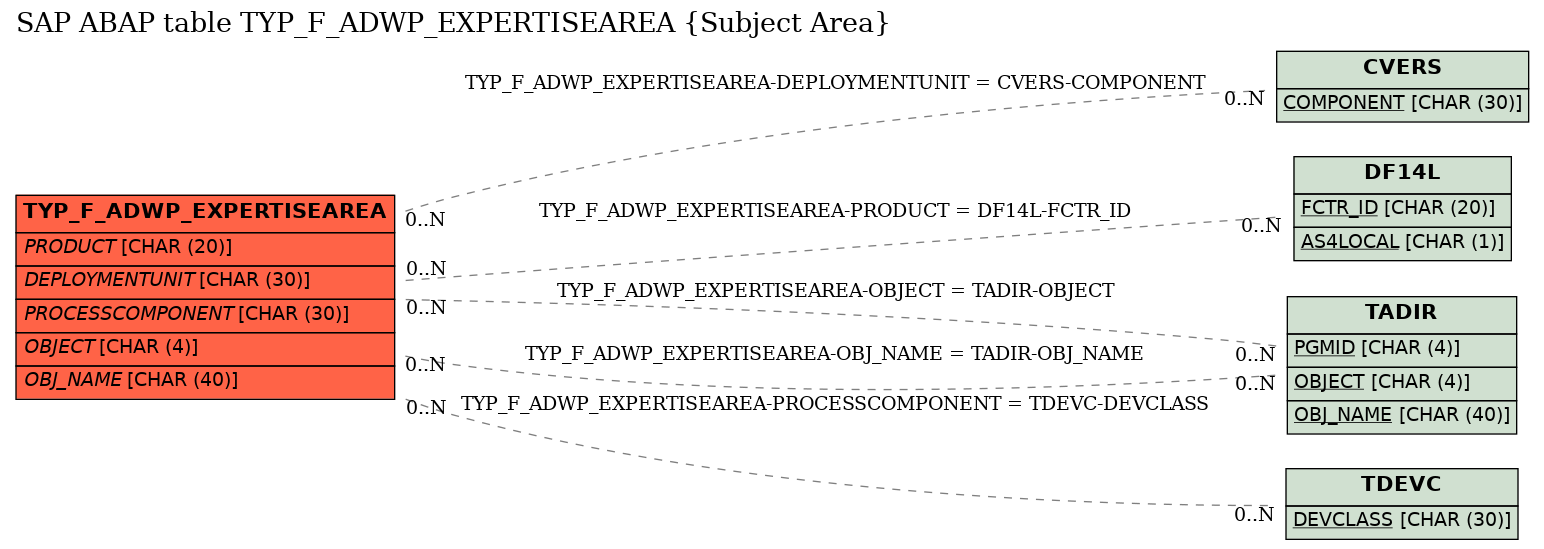 E-R Diagram for table TYP_F_ADWP_EXPERTISEAREA (Subject Area)