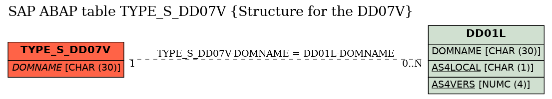 E-R Diagram for table TYPE_S_DD07V (Structure for the DD07V)