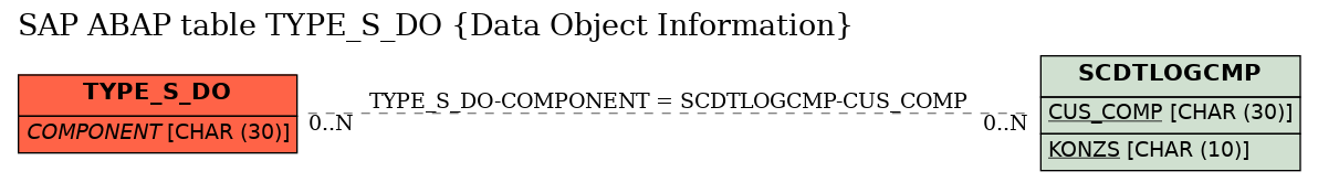 E-R Diagram for table TYPE_S_DO (Data Object Information)
